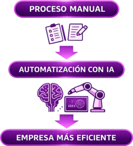 automatización de procesos con inteligencia artificial en empresas